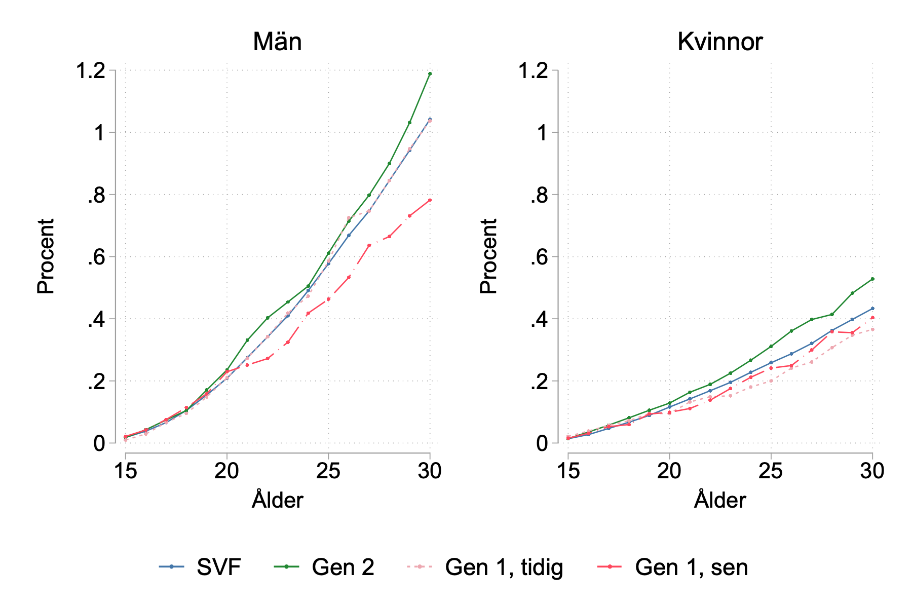 Kumulativ andel döda i olika grupper för födelsekohorter 1985–2005, för åldrarna 15 till 30. Anger hur stor andel som dött upp till och med en given ålder, i genomsnitt över kohorterna (varje kohort ges lika vikt).
