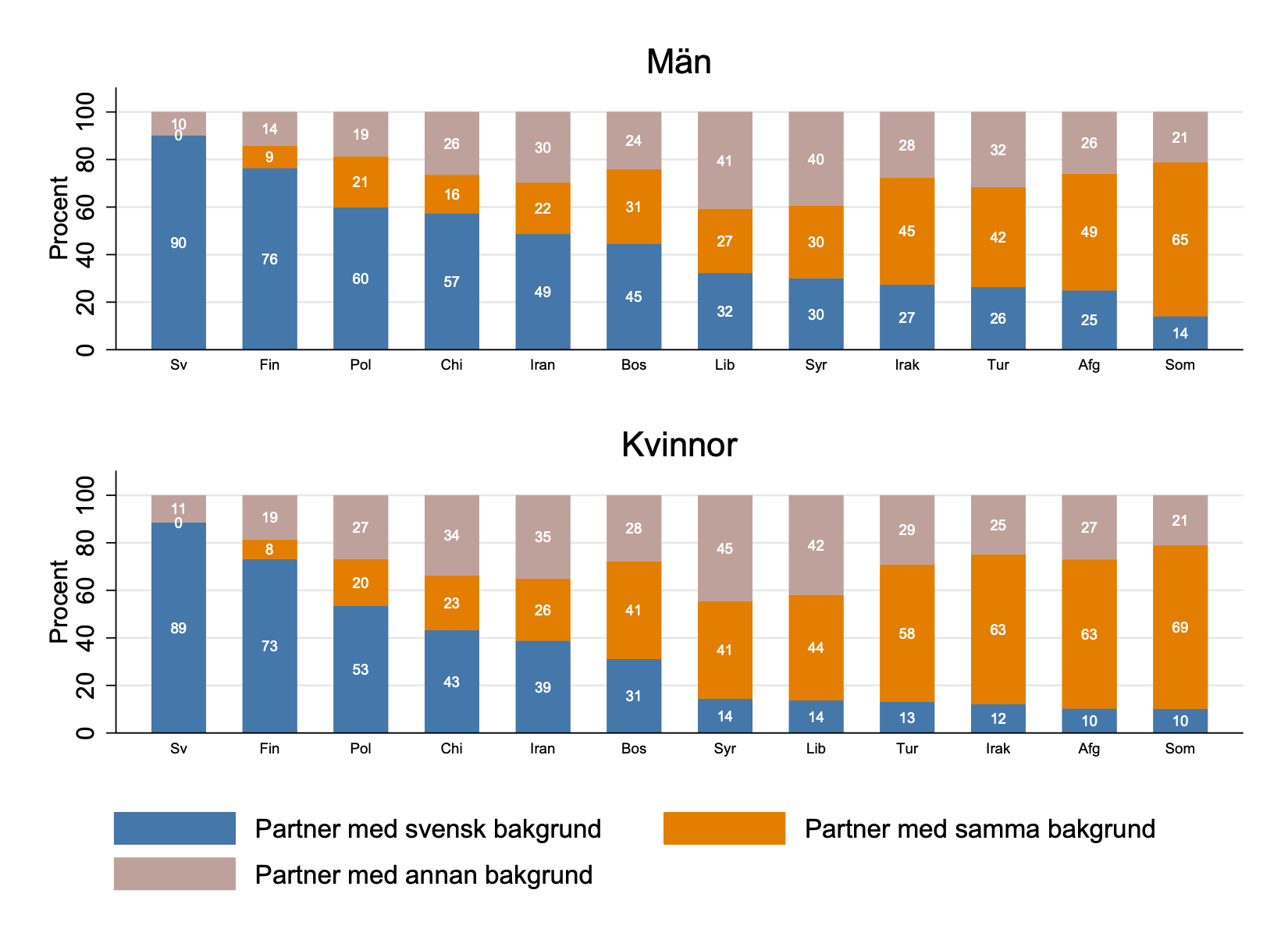 Andelen av män och kvinnor i olika ursprungsgrupper vars första samboende, make/maka eller registrerad partner var med någon med svensk bakgrund, samma bakgrund som den egna eller med någon annan bakgrund. Födelsekohorterna 1986–1996