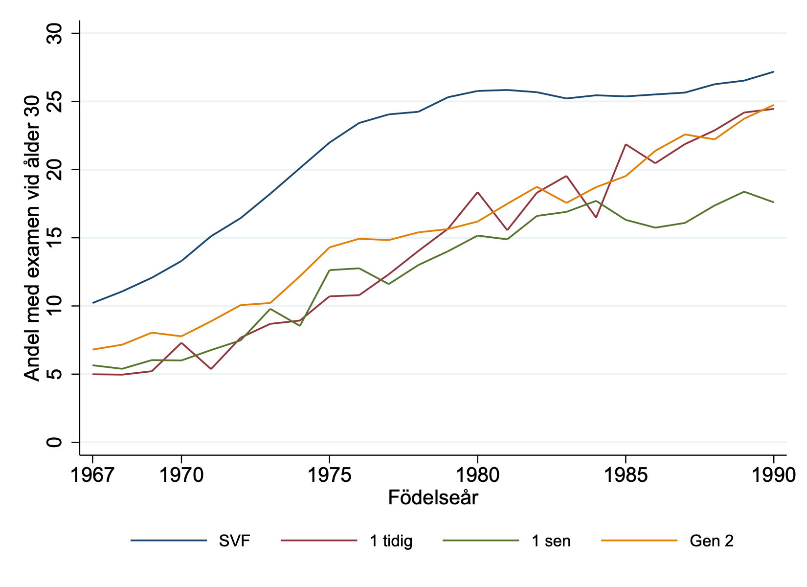 Andelen i födelsekohorterna 1967–1990 från olika generationer som har en universitets- eller högskoleexamen vid 30 års ålder. SVF=Svenskfödda föräldrar.
