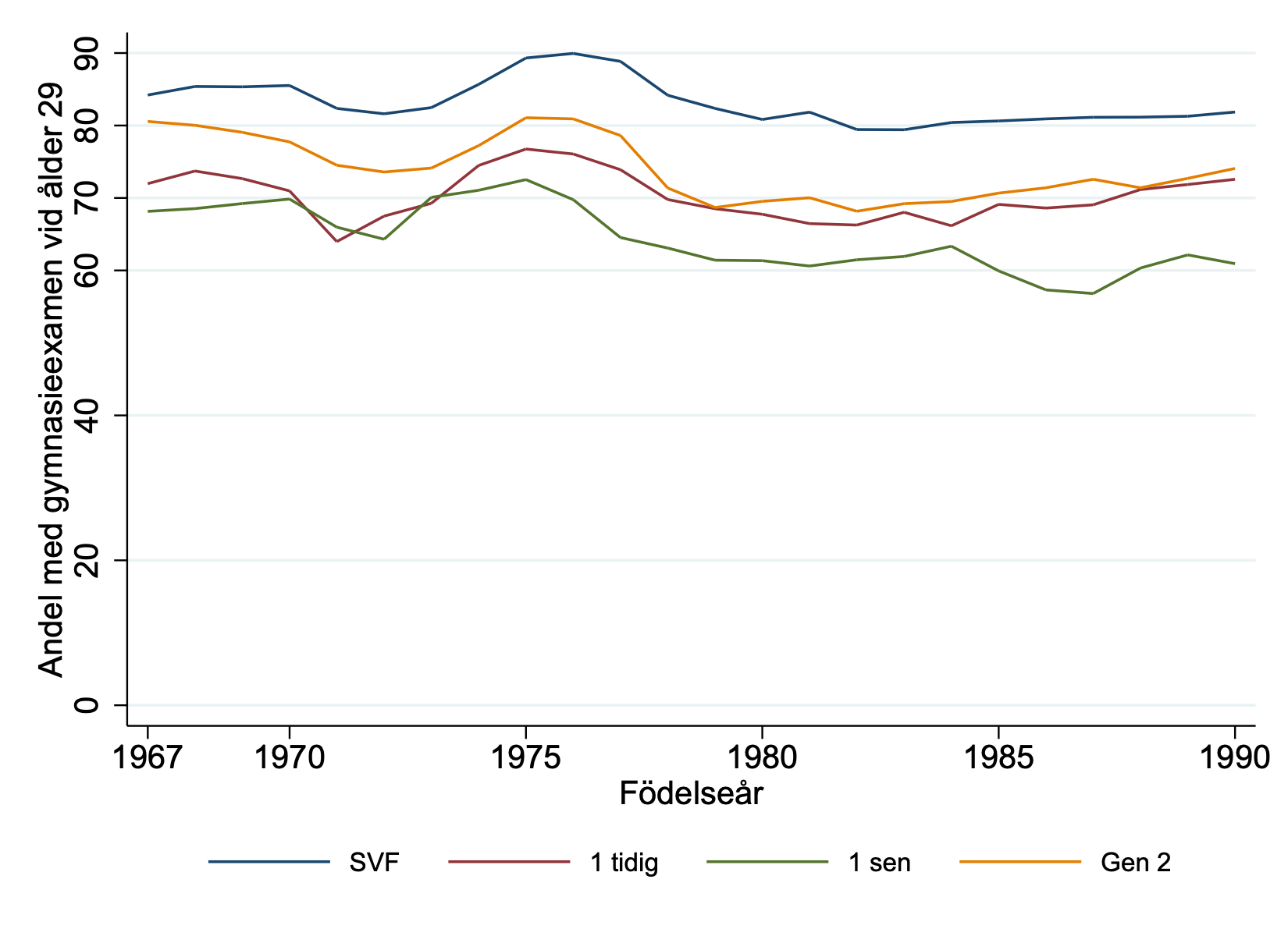 Andelen i födelsekohorterna 1967–1990 från olika generationer som har en gymnasieexamen vid 29 års ålder. SVF=Svenskfödda föräldrar.