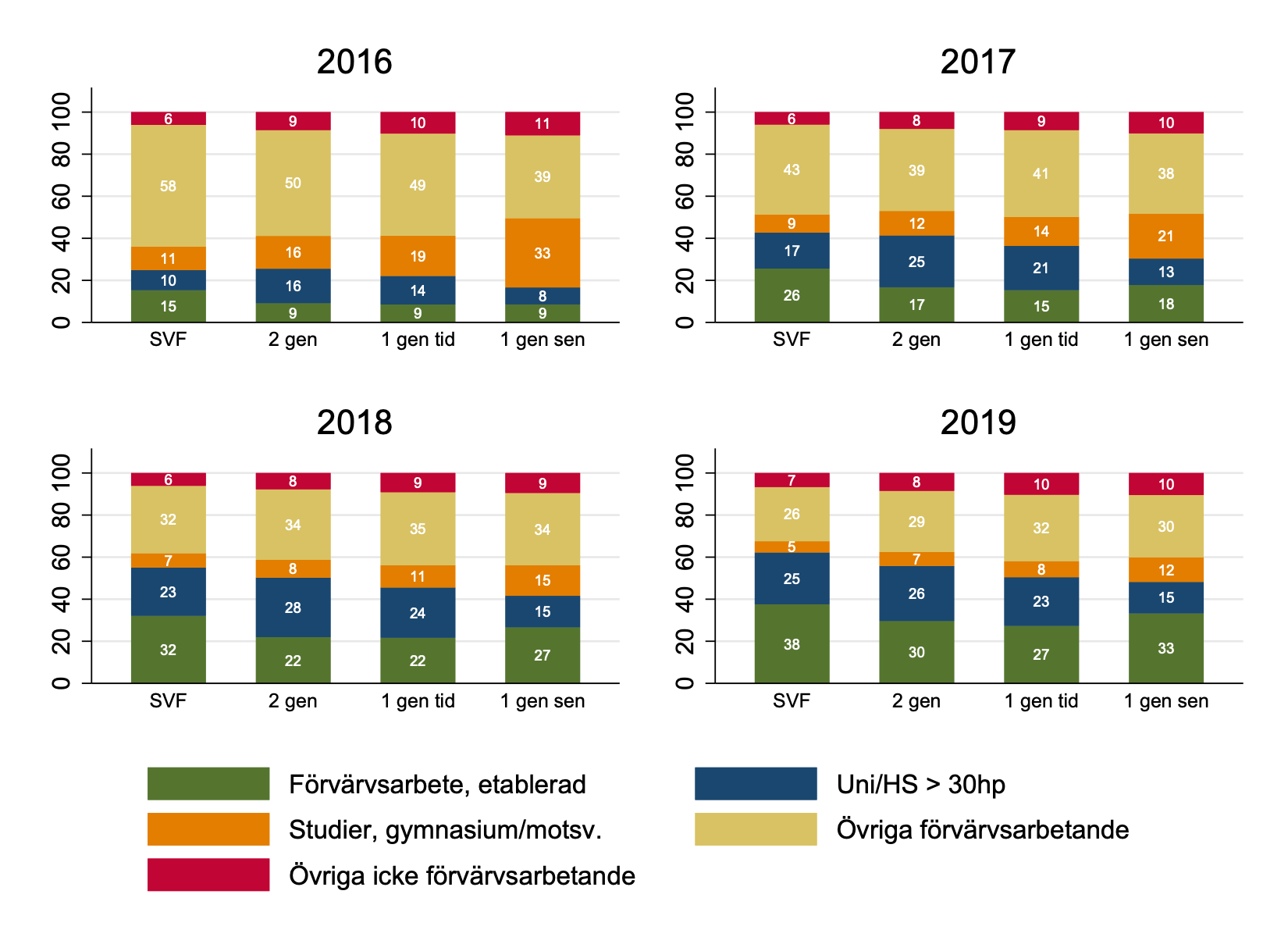 Sysselsättning år 2016–2019 efter svensk respektive utländsk bakgrund för dem som gick ut årskurs 9 år 2012. SVF=Svenskfödda föräldrar.