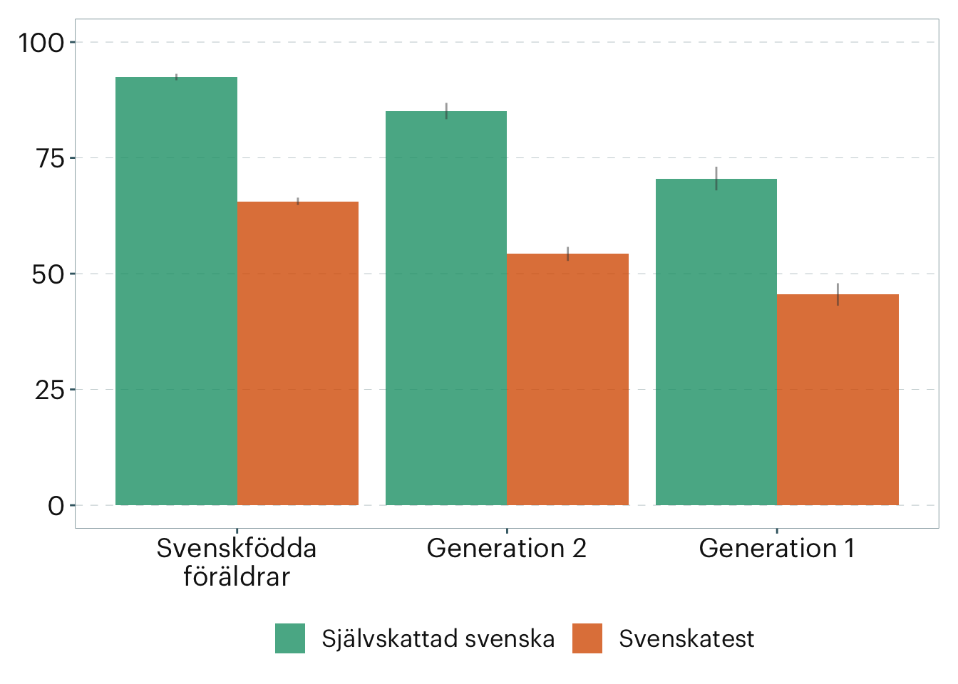Medelvärde av självskattad svenska och resultat på ett svensktest efter bakgrund